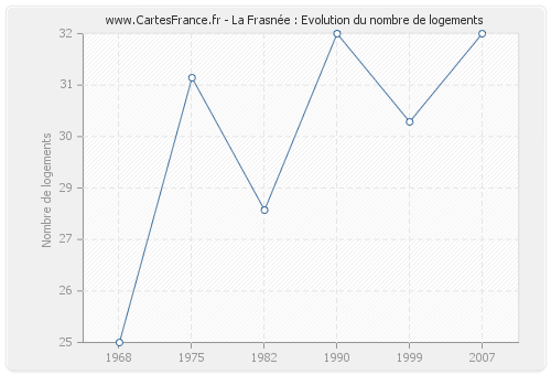 La Frasnée : Evolution du nombre de logements